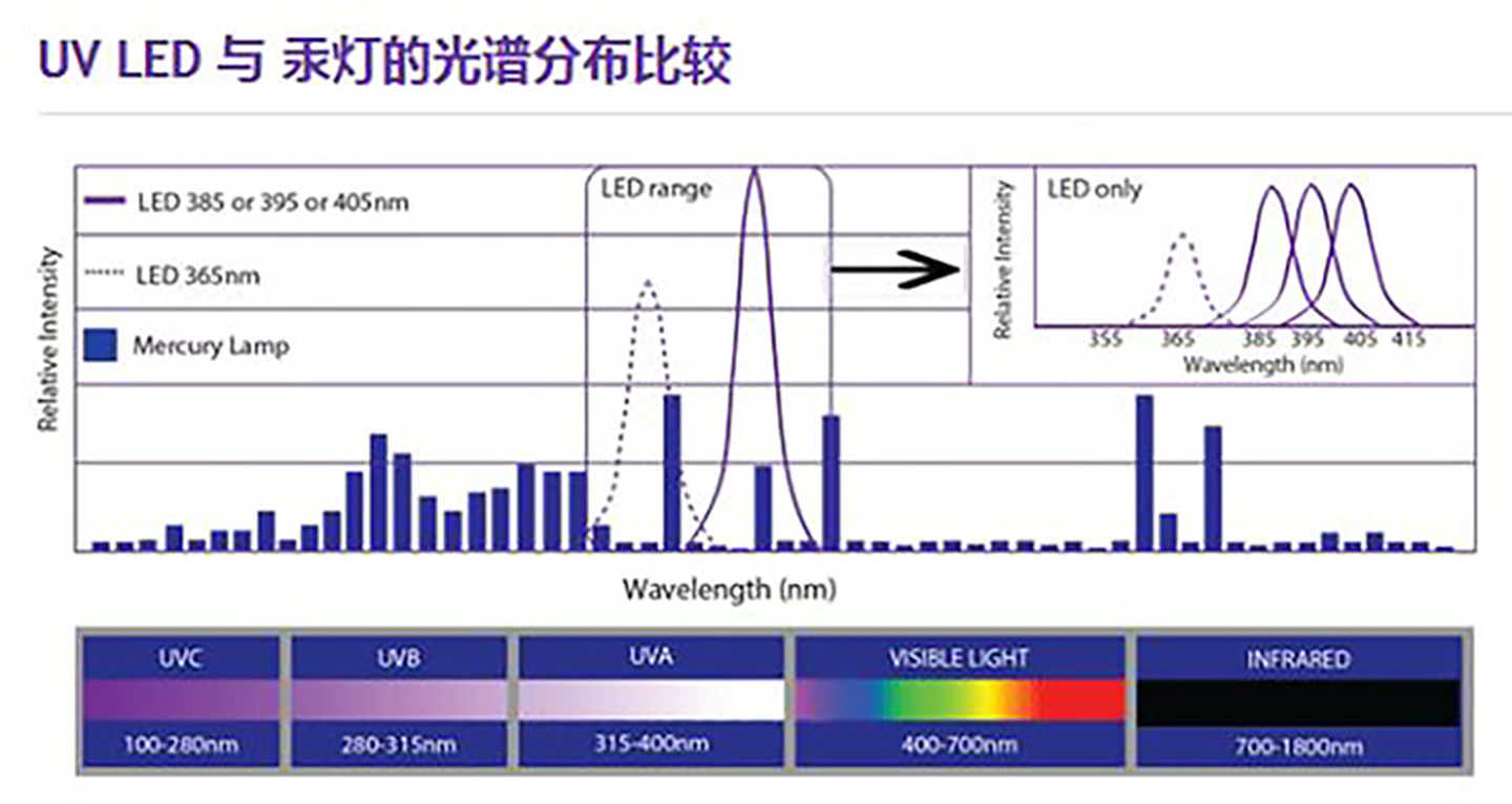 Bedane LED UV lan UVLED